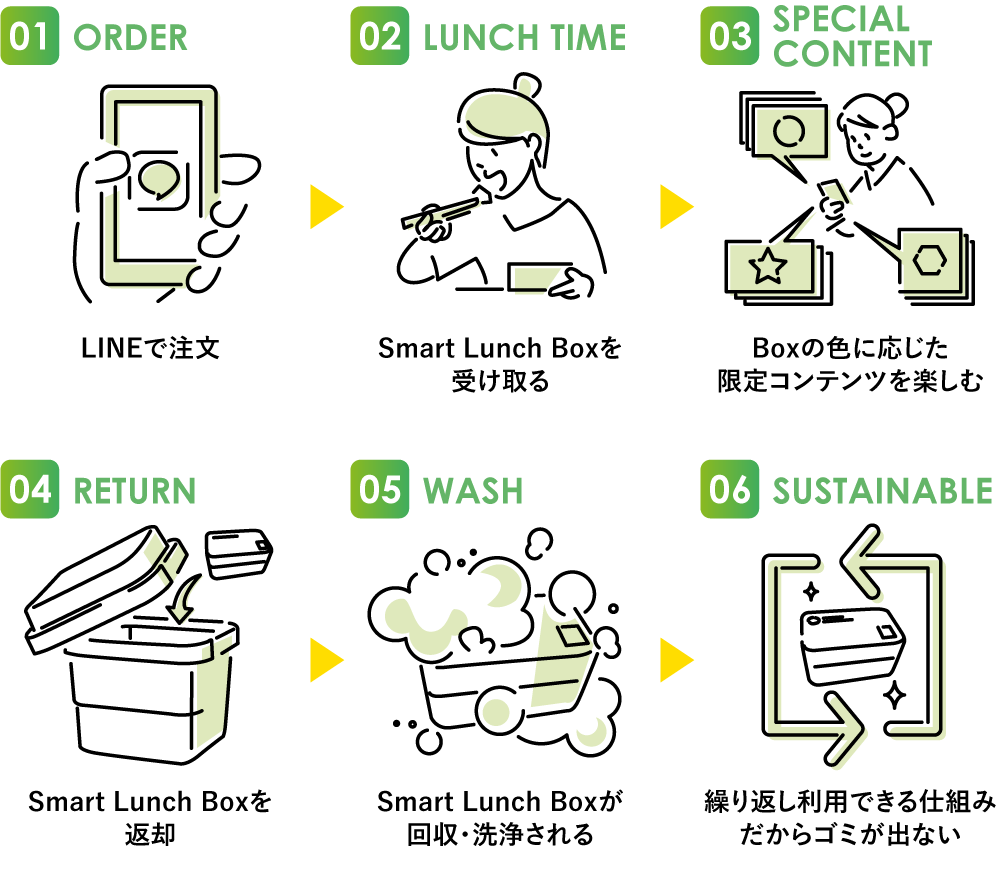 01：OREDER
02：LUNCH TIME
03：SPECIAL CONTENT
04：RETURN
05：WASH
06：SUSTAINABLE